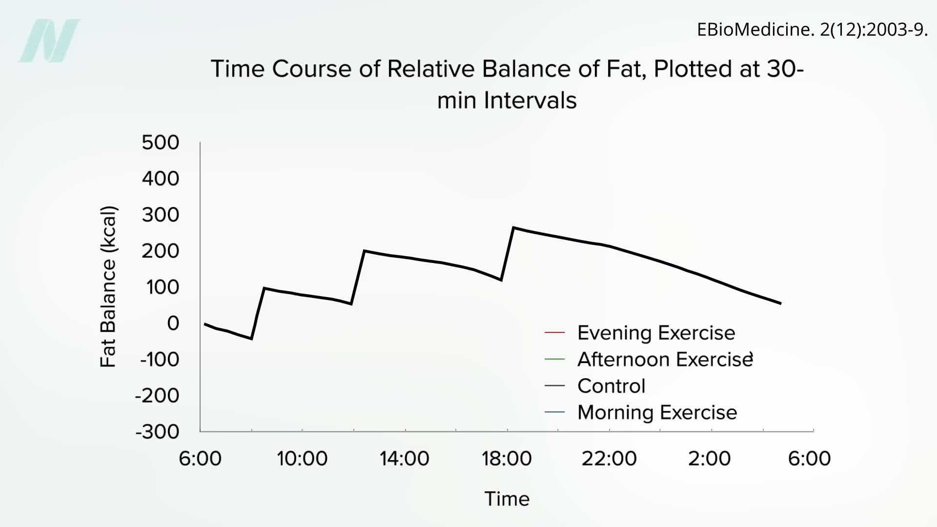 Schedule your workouts before main meals for maximum weight loss benefits