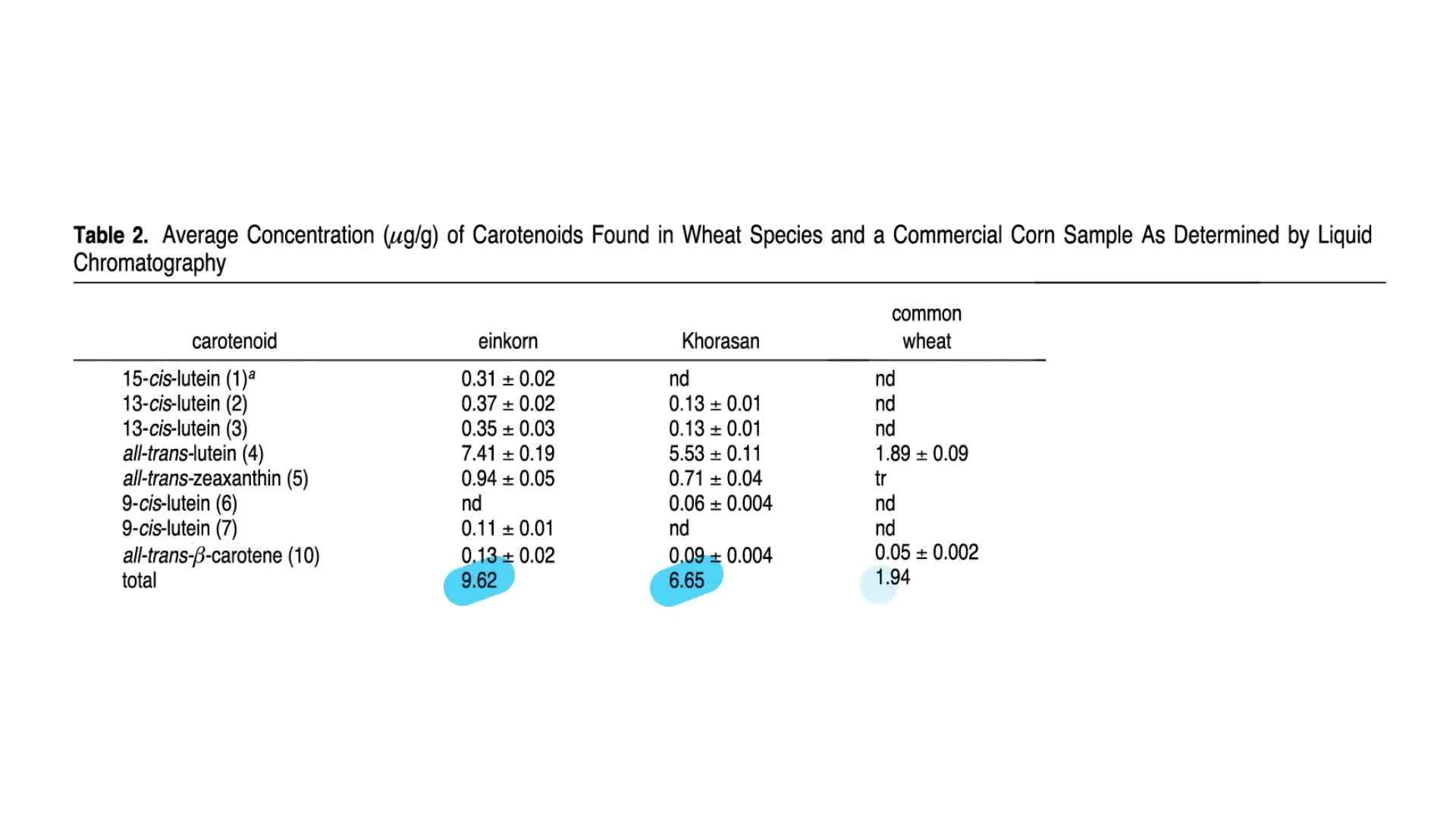 Ancient Grains - Nutritional Powerhouses