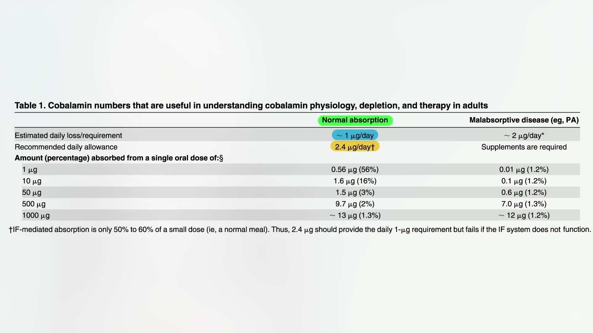 Illustration showing different Vitamin B12 supplements and injections
