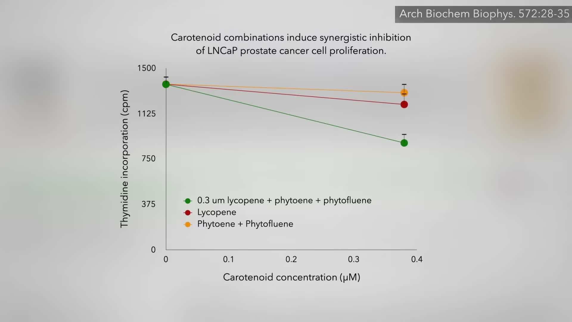 Lycopene supplement bottle