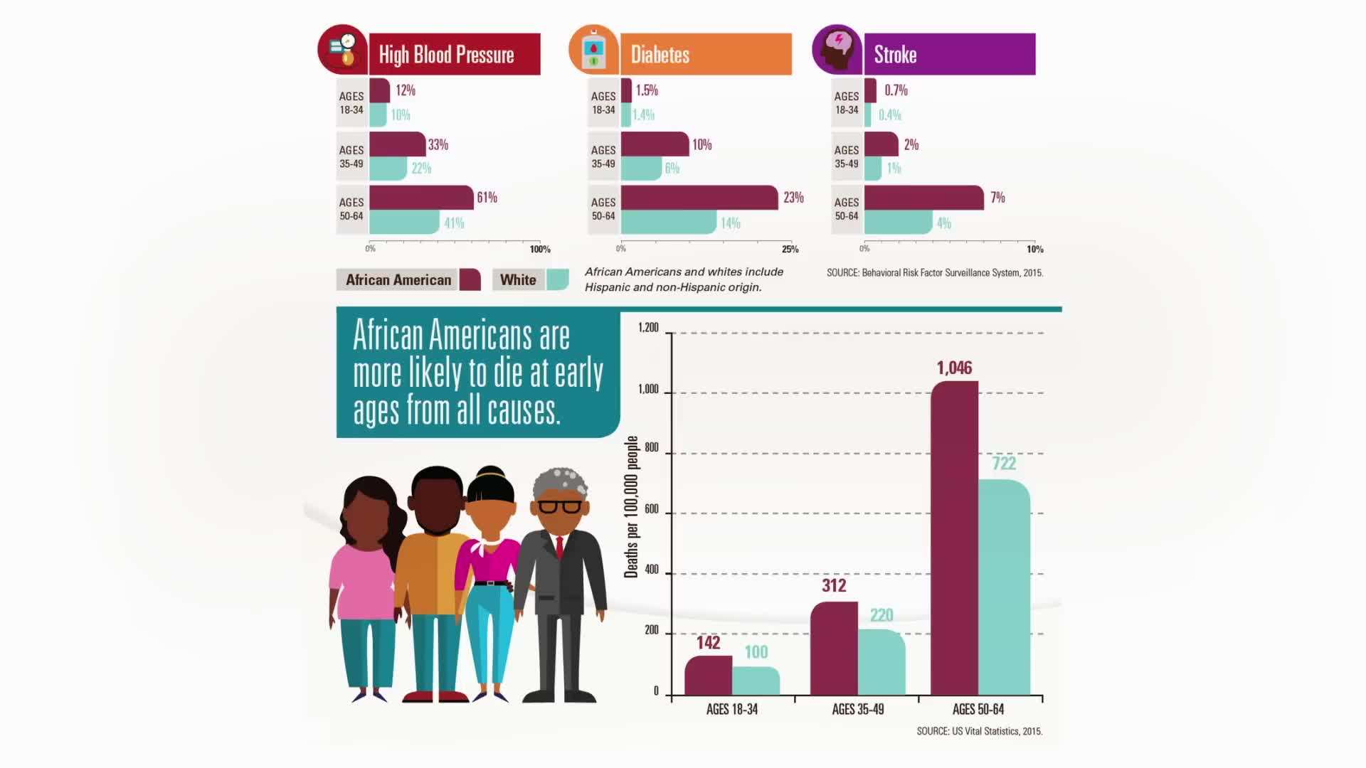 Socioeconomic Status and Health Disparities
