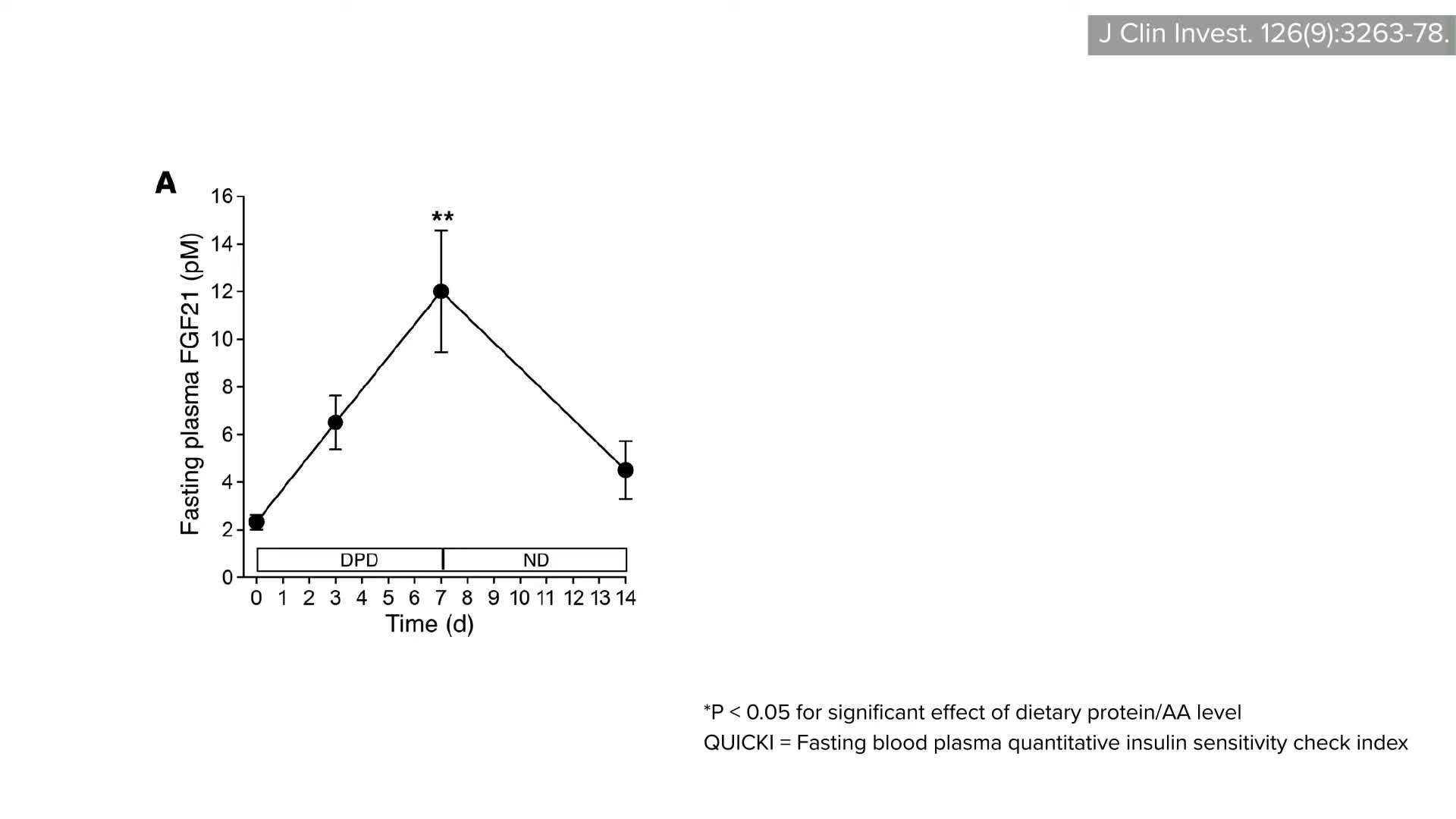 Impact of Protein Restriction on FGF21