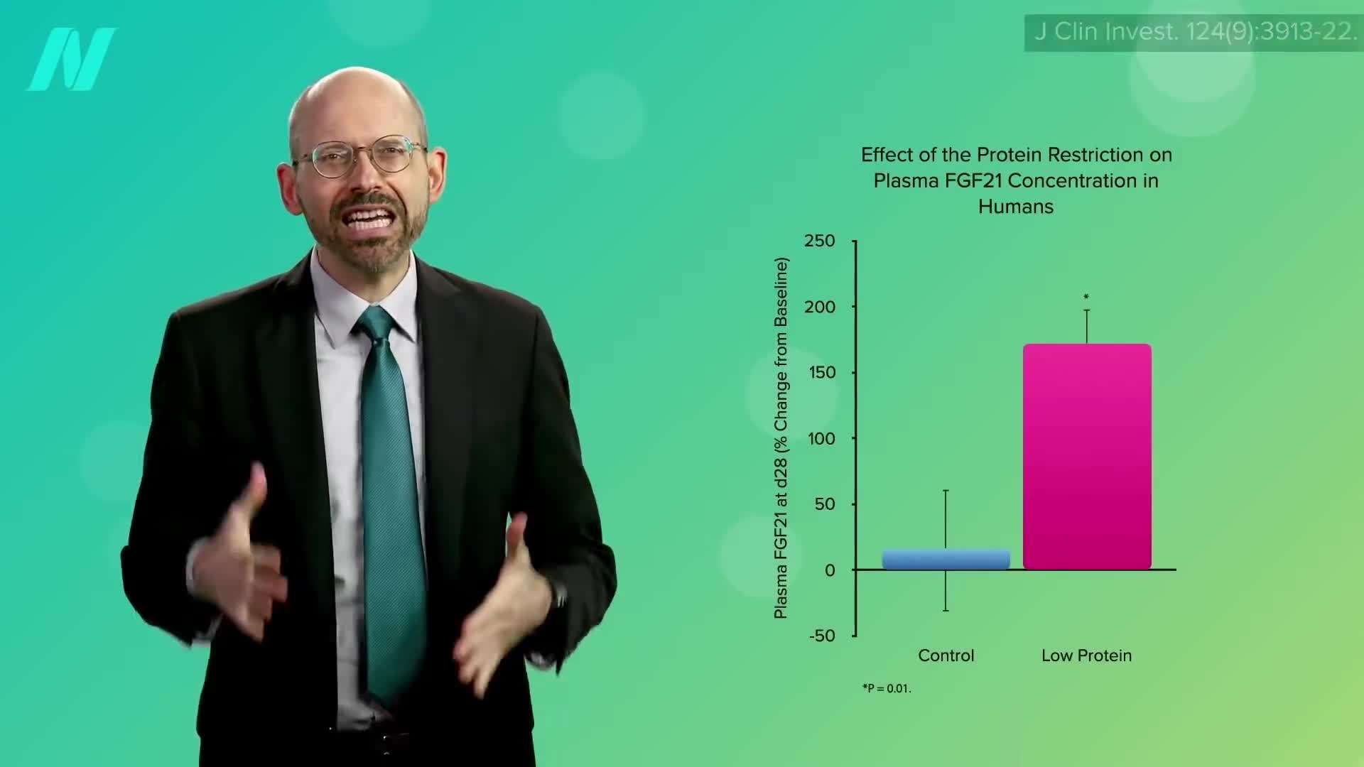 Protein Intake and FGF21 Levels