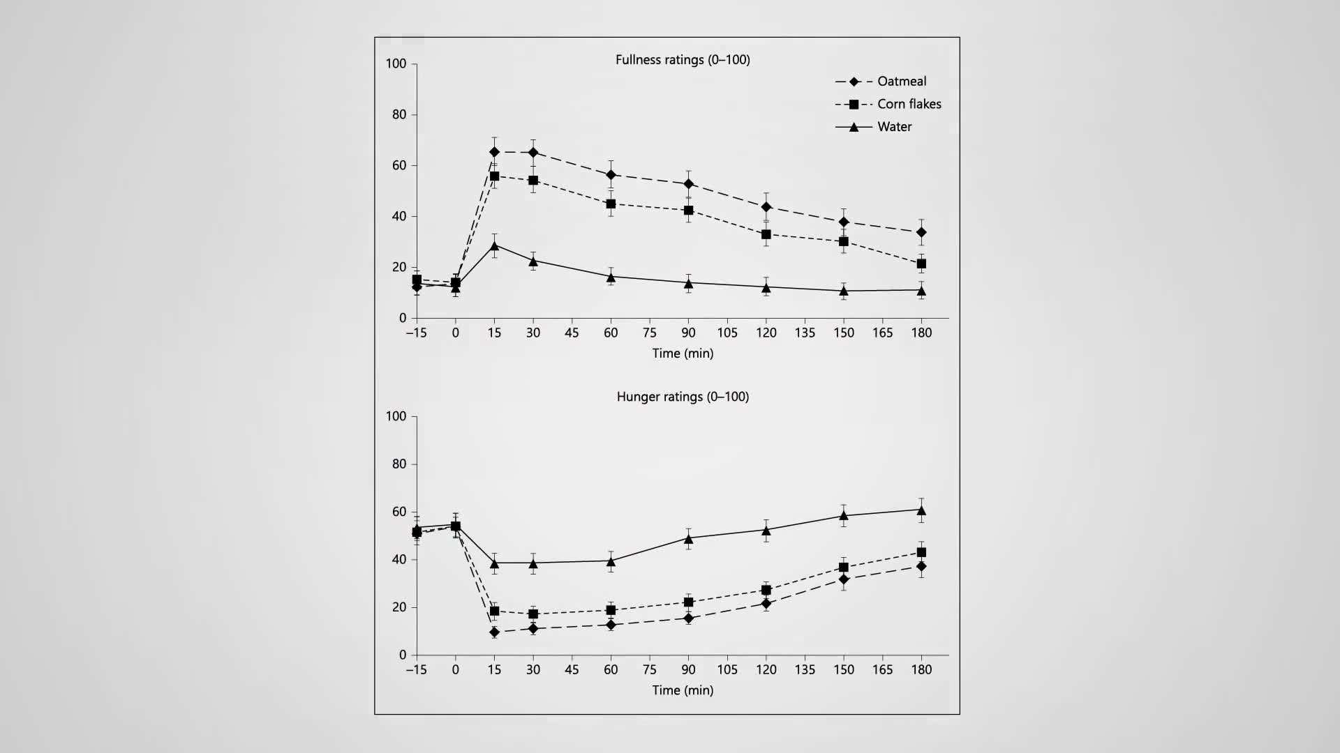 Effect of oatmeal on appetite control