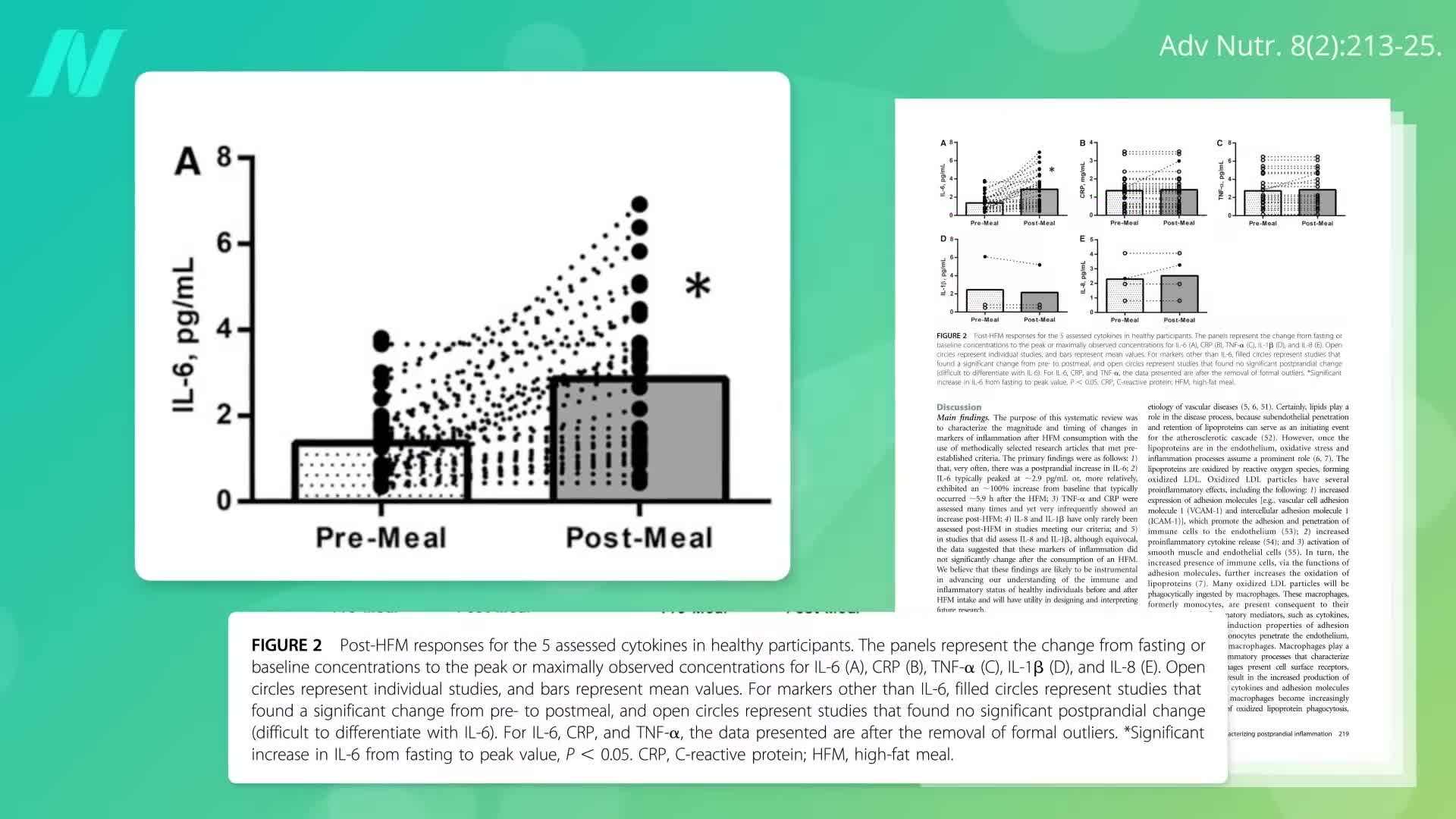 Effects of Inflammatory Foods on IL-6 Levels