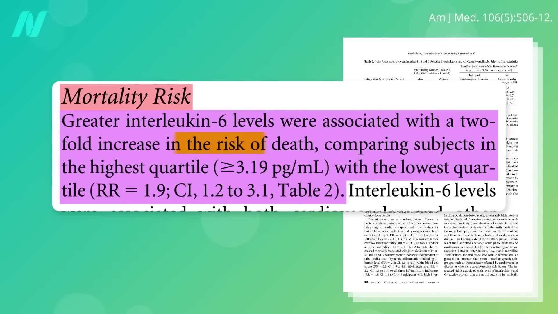 Risk of Death Associated with Elevated IL-6 Levels