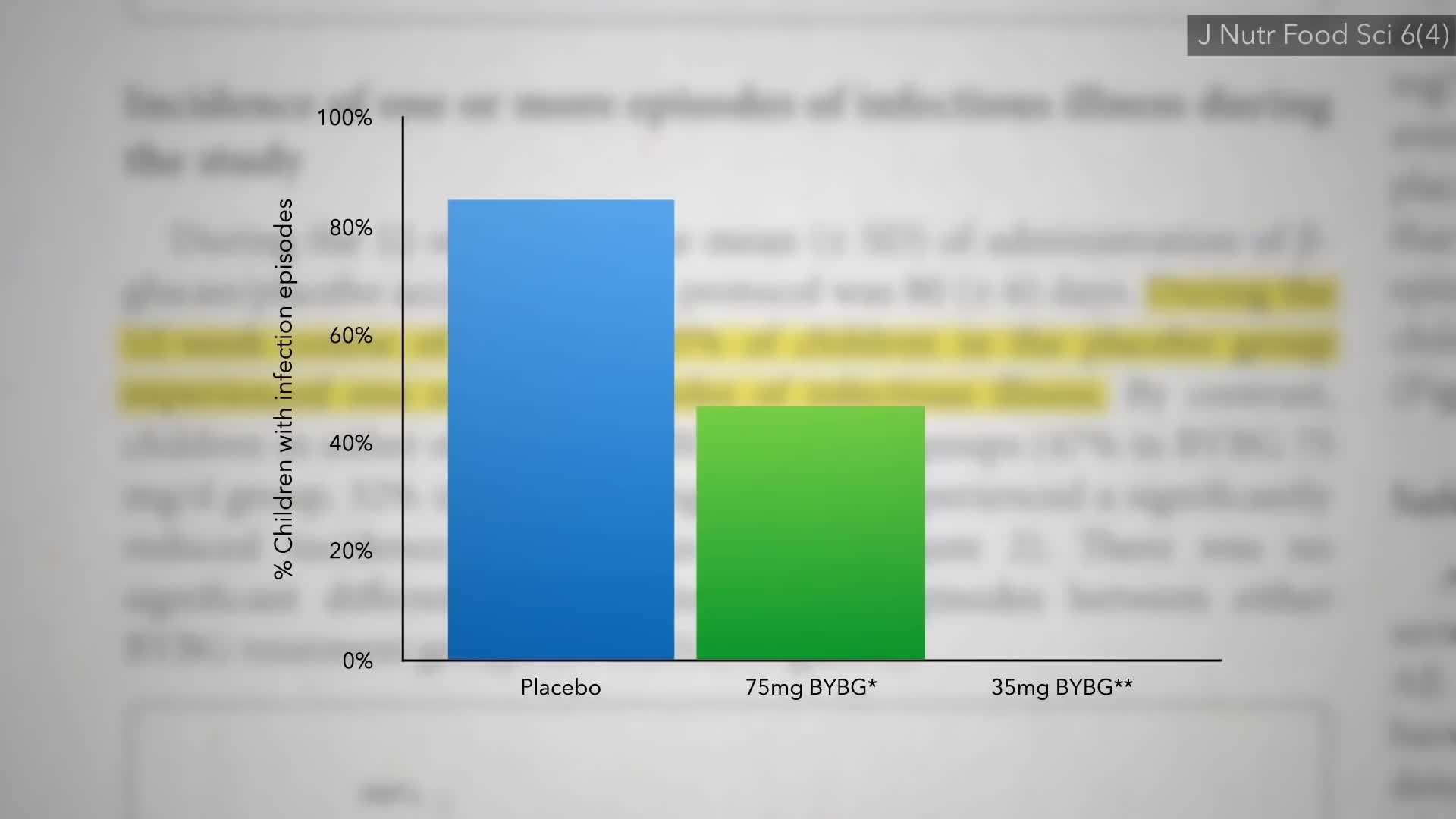 Beta-Glucan Intake and Illness Rates