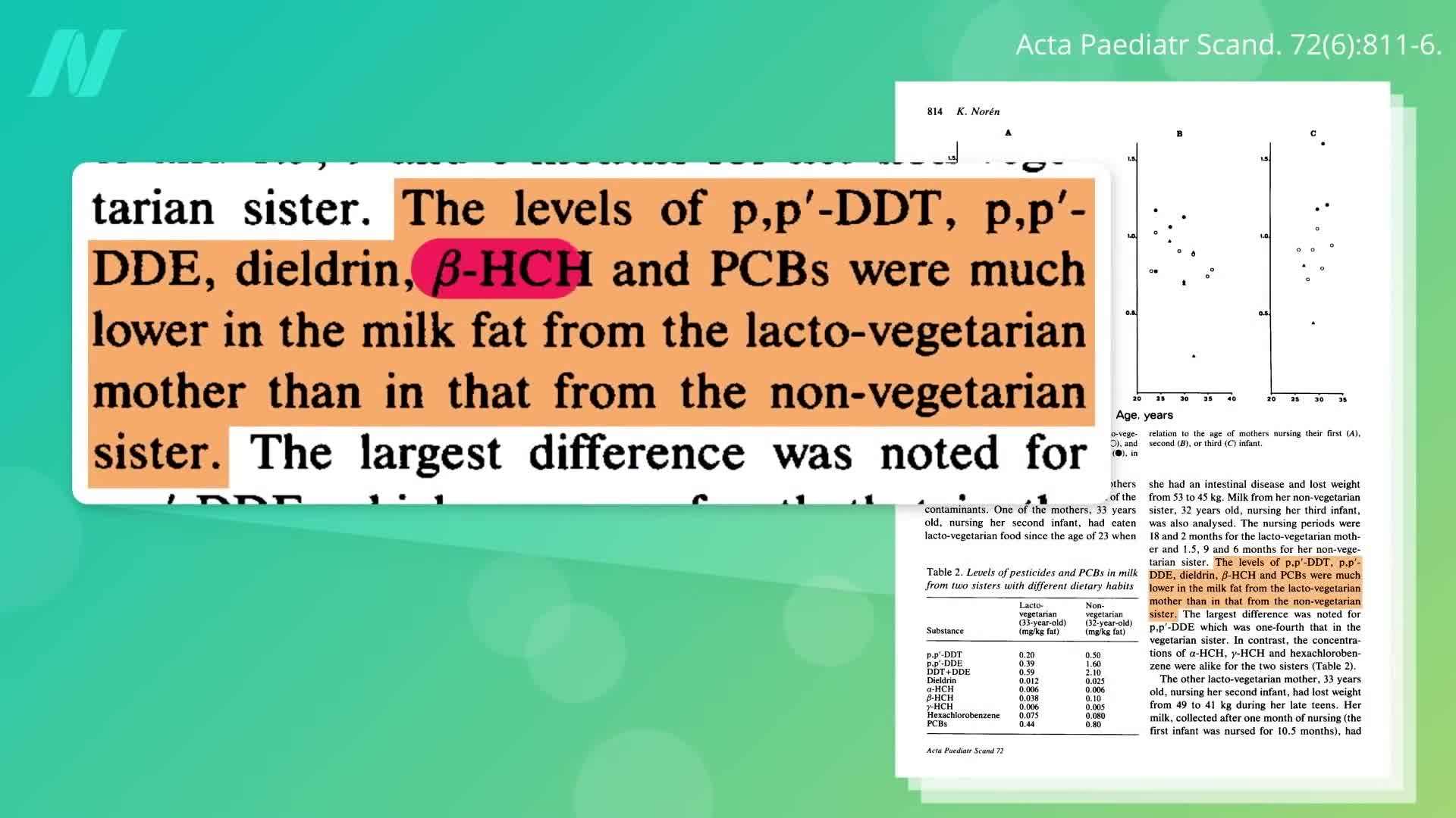 Vegetarian Diet and Pesticide Levels