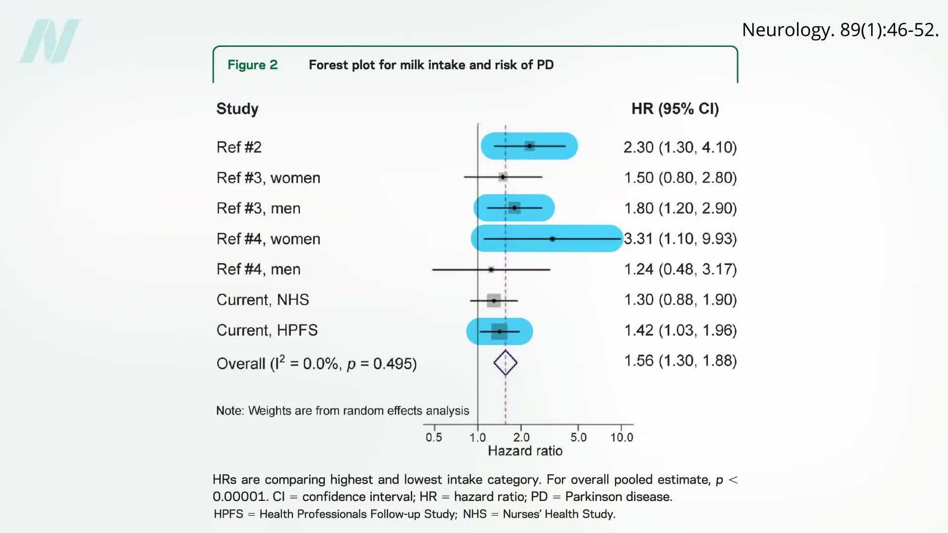 Dairy Consumption and Parkinson's Risk
