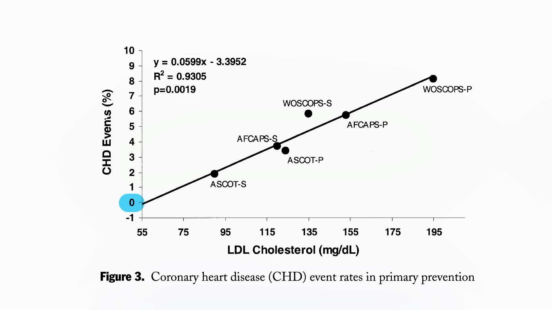 Importance of maintaining low LDL cholesterol levels