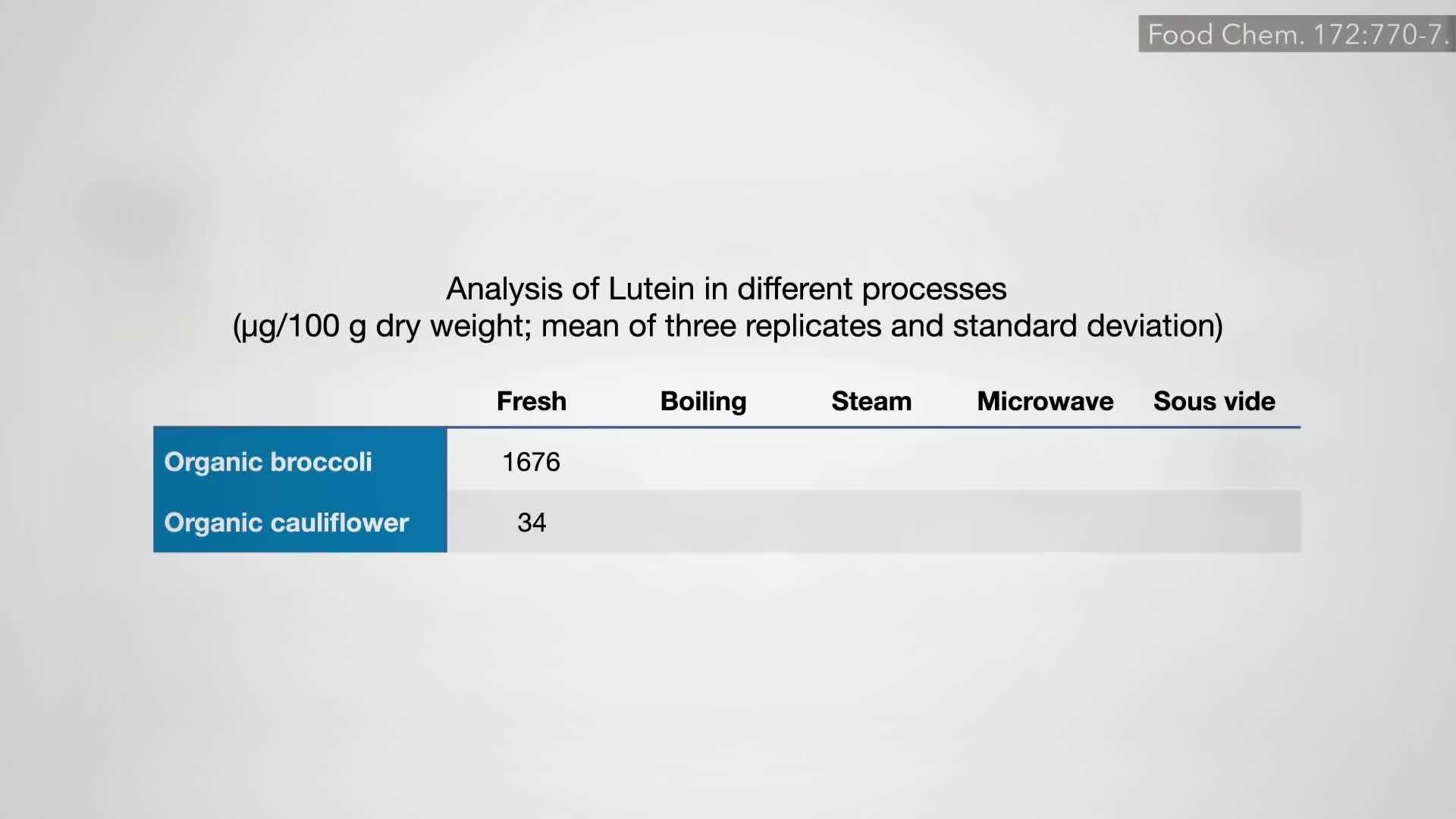 Lutein Concentrations in Broccoli and Cauliflower