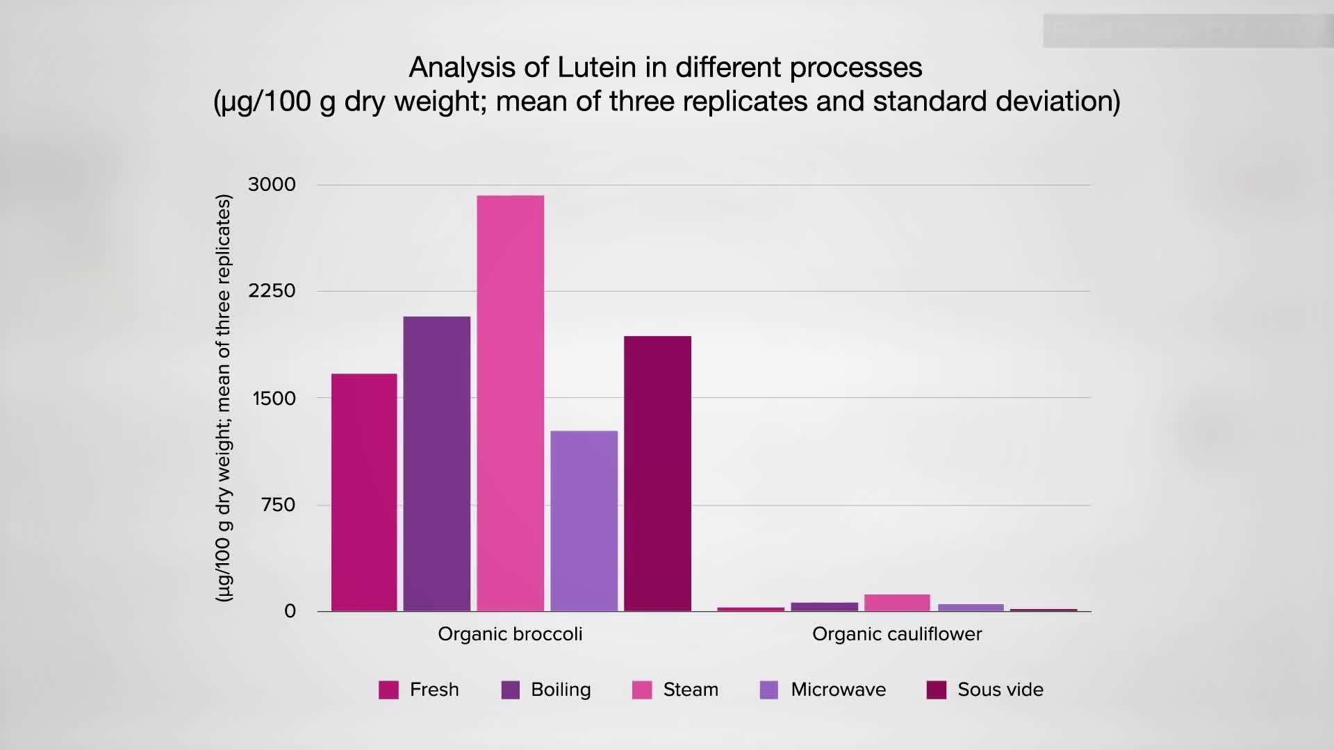 Effect of Steaming on Lutein Levels